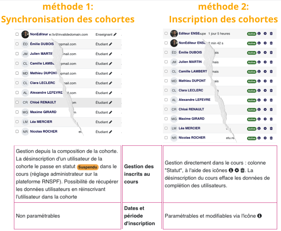 La synchronisation suit les changements de la cohorte dans le temps, tandis qu'une inscription simple ajoute les membres présents au moment de l'action.