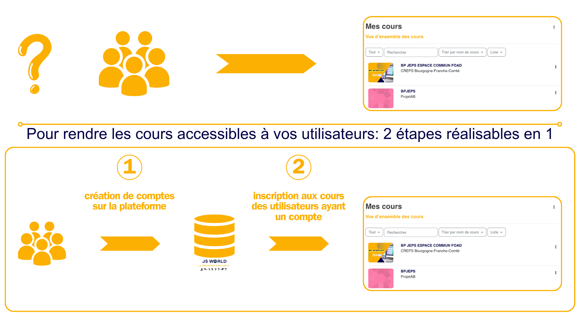 Avant de donner accès à un cours, il faut d'abord créer ou retrouver le compte utilisateur, puis l'inscrire dans le bon espace Moodle.