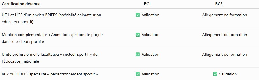 Tableau des dispenses liés aux diplômes acquis par un candidat au BPJEPS MAPST