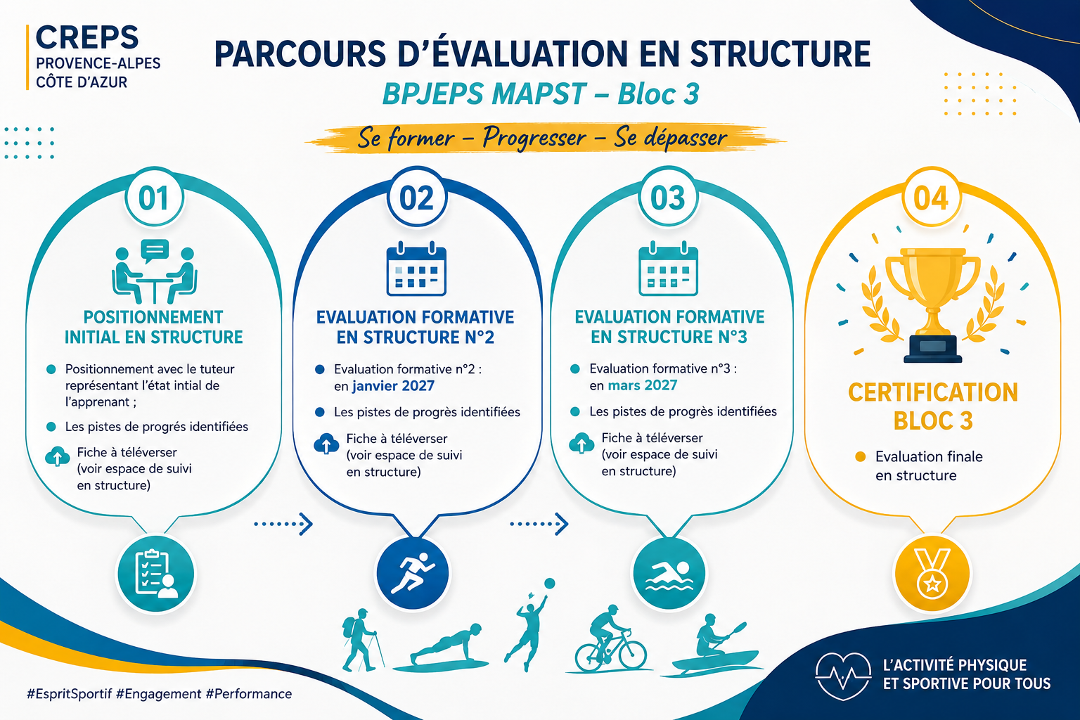 cette image représente le cheminement des évaluations formatives en structure d'alternance.