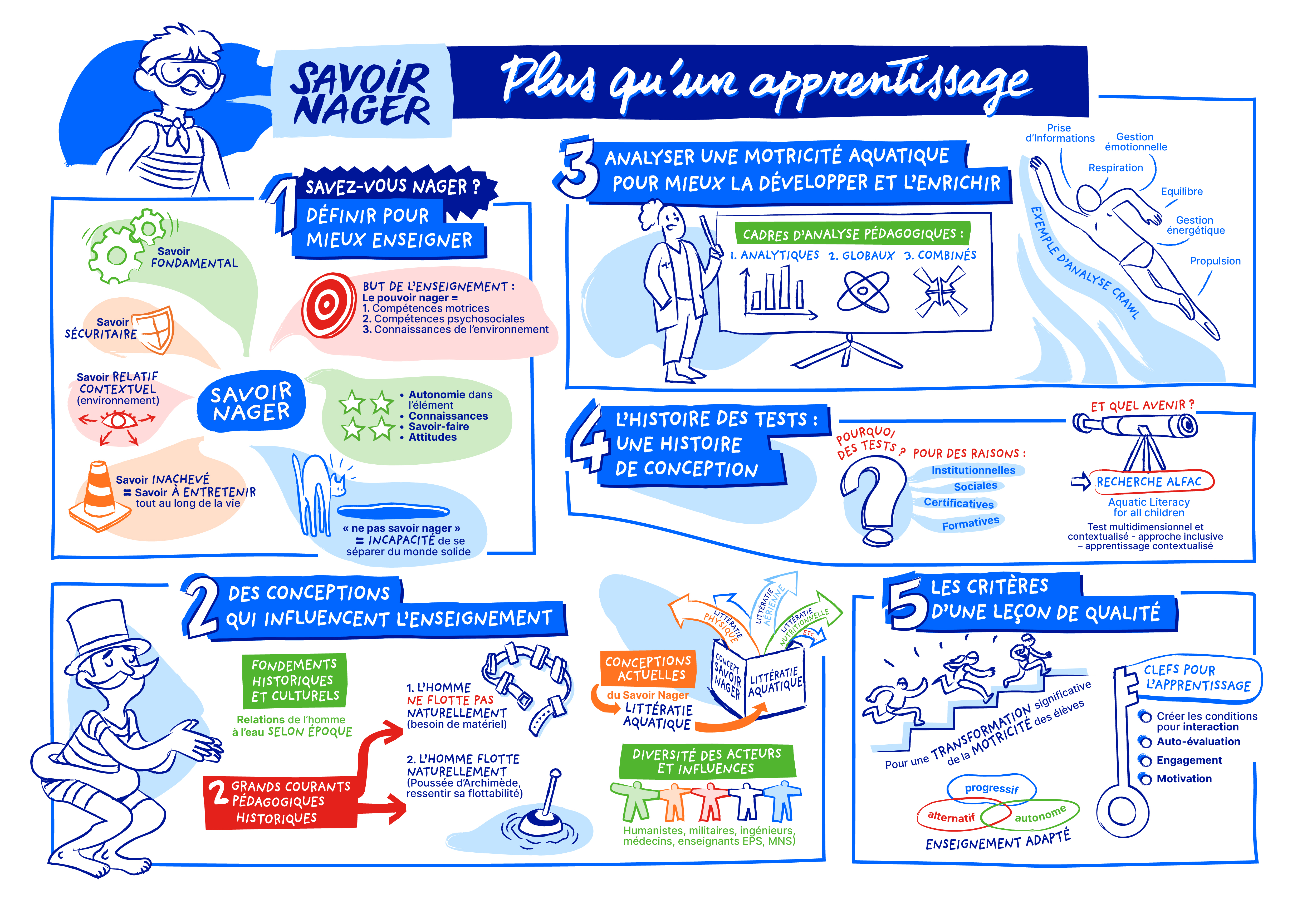 Infographie qui reprend les notions clés du chapitre