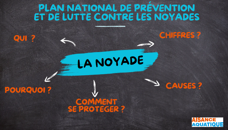 slide intro au sous chapitre les noyades posant les questions : qui, chiffres, causes, pourquoi, comment se protéger ?