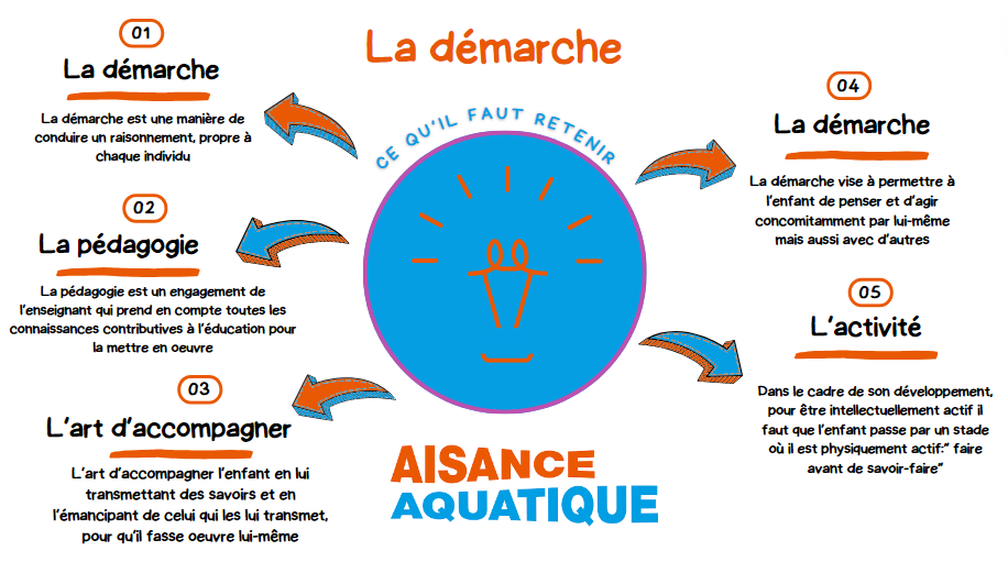 slide de ce qu'il faut retenir sur le sous chapitre la démarche