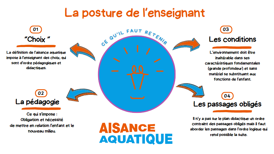 Slide ce qu'il faut retenir du sous chapitre la posture de l'enseignant