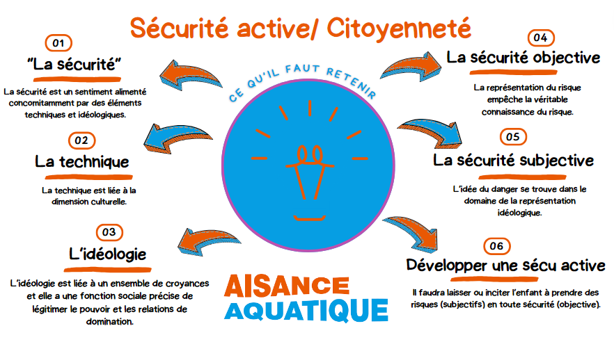 Slide ce qu'il faut retenir du sous chapitre sécurité et citoyenneté
