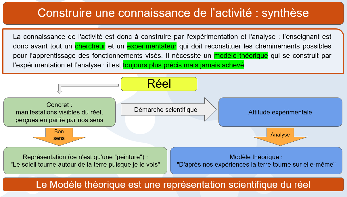 diapo synthèse : construire une connaissance de l'activité