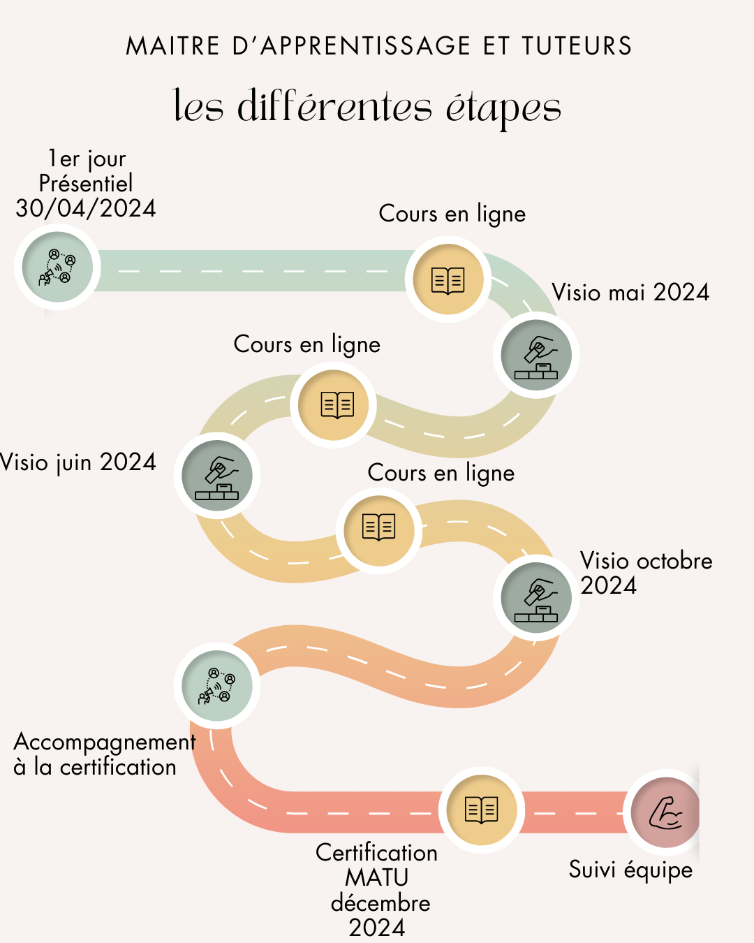 Les étapes vers la certification MATU